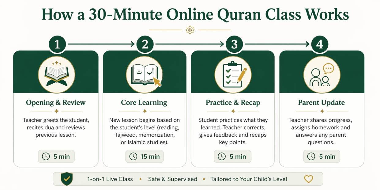 Online Quran class in session — teacher and child engaging over video call