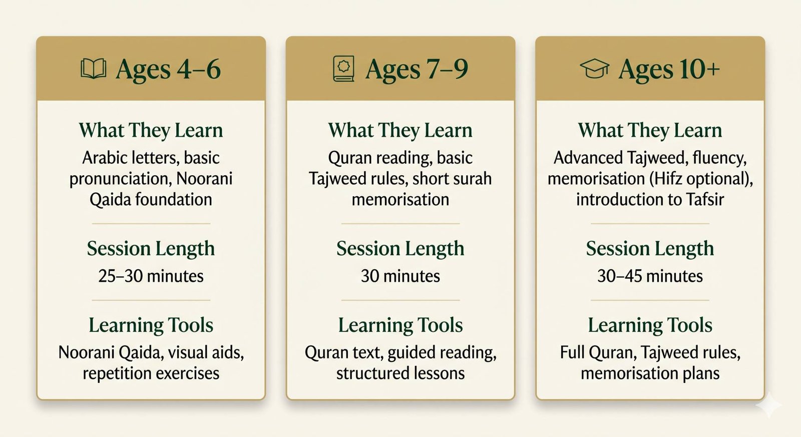 Children of different ages learning Quran — curriculum by age group